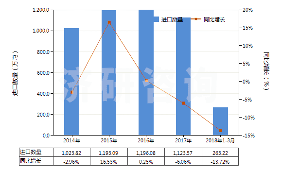 2014-2018年3月中國(guó)硫磺（升華、沉淀及膠態(tài)硫磺除外）(HS25030000)進(jìn)口量及增速統(tǒng)計(jì)